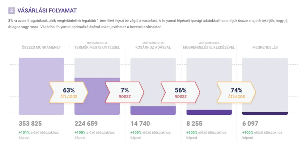 Illusztráció: Konverzió optimalizálás az e-kereskedelemben (lépésről-lépésre)