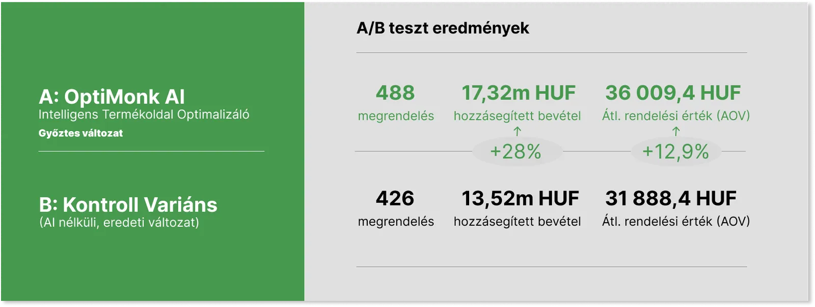 A/B teszt eredmények